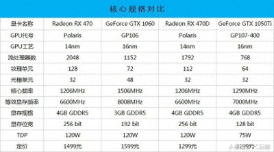 ​RX470/470D对比1050Ti测试：A卡能否完美狙击？