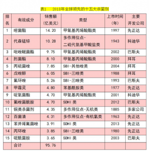 ​中国杀菌剂十大名牌（中国杀菌剂厂家前十强）
