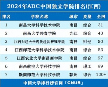 ​2024年江西独立学院排名一览表：南昌大学科学技术学院第一