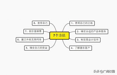 ​创业要有清晰的思路，8个方法让你成为自己的老板