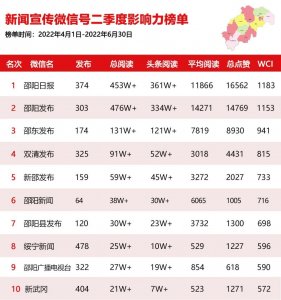 ​榜单揭晓！邵阳日报排名第一