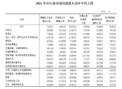 ​重庆平均工资发布！这些行业最挣钱！快看看你是不是又拖后腿了