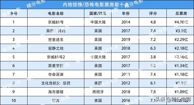 ​内地电影票房排行榜，惊悚/恐怖电影前10名，题材小众破亿困难