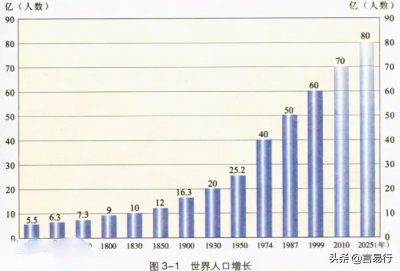​世界人口总数是多少？2100年将达112亿