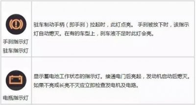 ​最全汽车仪表盘指示灯图解，要收藏哦
