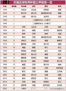 ​历届世界杯冠军信息汇总
