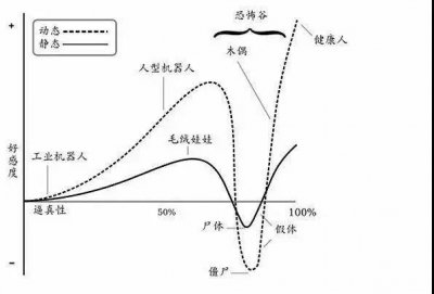 ​一个AI领域跨不过的“坎”-恐怖谷效应