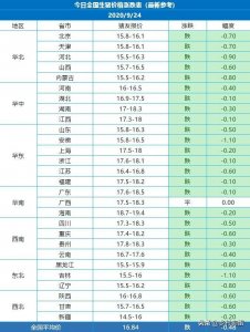 ​生猪：今日全国价格涨跌表，最新参考