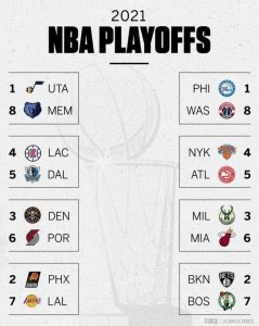 ​2021年NBA季后赛预测