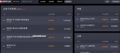 ​辽宁春晚很豪横，开播半小时破2，但网友仍然觉得很糟糕