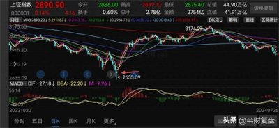 ​这波调整终点是2867？