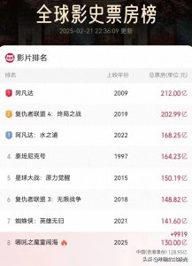 ​《哪吒2》130亿票房：中国动画的“金箍棒”捅破了全球天花板