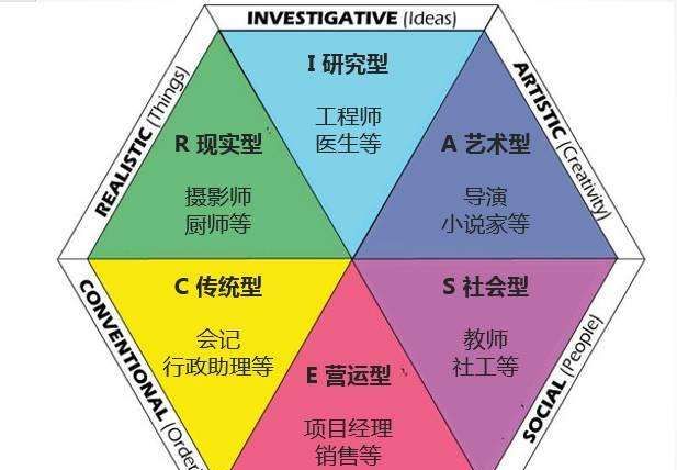 霍兰德六种类型及特点职业