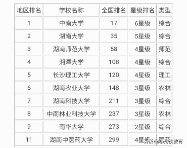 ​湖南13所一本大学排名，考生可收藏