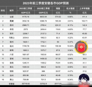 ​前三季度安徽各市GDP预测出炉：芜滁差距缩小，马鞍山破二千亿