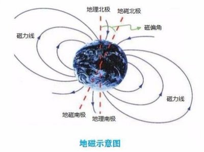 ​你知道地磁是怎么一回事吗？