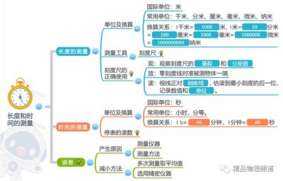 ​八年级物理上册最全思维导图→预习复习必备