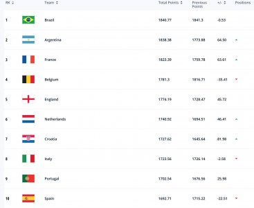 ​FIFA年终排名：巴西第1阿根廷第2，摩洛哥排名飙升，国足下降1名至第80仍列亚