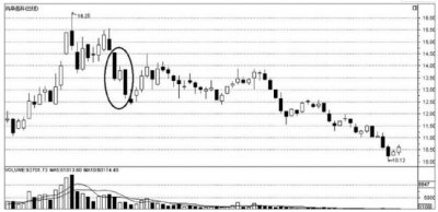 ​两阴夹一阳k线组合的实际意义及其应用