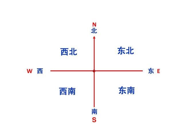 n和s是北还是南