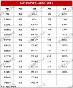 ​上海各区一模多所牛校成绩曝光！一区数学竟多个满分！