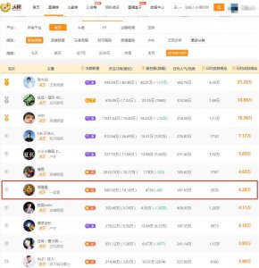 ​虎牙十月主播人气排行：卡尔粉丝牌流失1.72万，户外两名主播入围