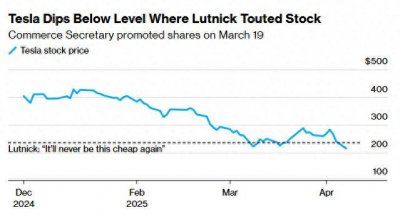 ​特斯拉盘前重挫 美商务部长恐遭“打脸”