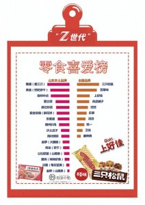 ​隆盛（蜜三刀）荣登“Z世代”零食喜爱榜榜首