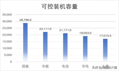 ​五大发电巨头实力最新PK