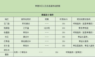 ​常德市7个高铁站，其中6个在规划建设中，只有1个开通使用